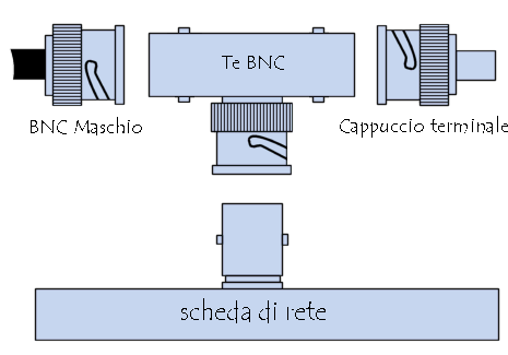 Connettore BNC