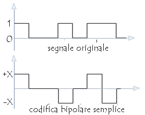 Codifica bipolare semplice