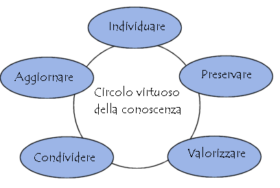 circolo virtuoso della gestione delle conoscenze