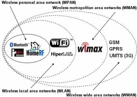 WPAN, WLAN, WMAN e WLAN