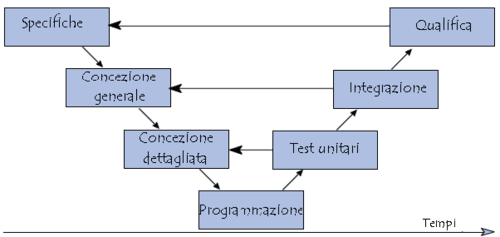 modello di ciclo di vita a V