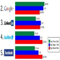 Google+ e LinkedIn, sfida vinta con Facebook sul traffico generato